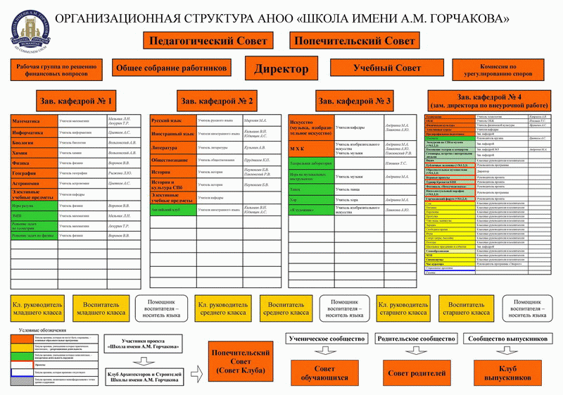 Организационная структура школы